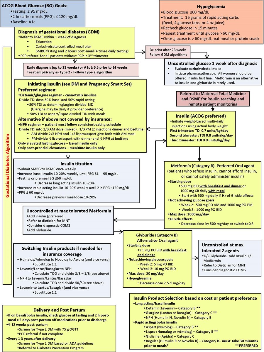 Gestational Diabetes (Priscilla White Class A DM) | Prisma Health Academics