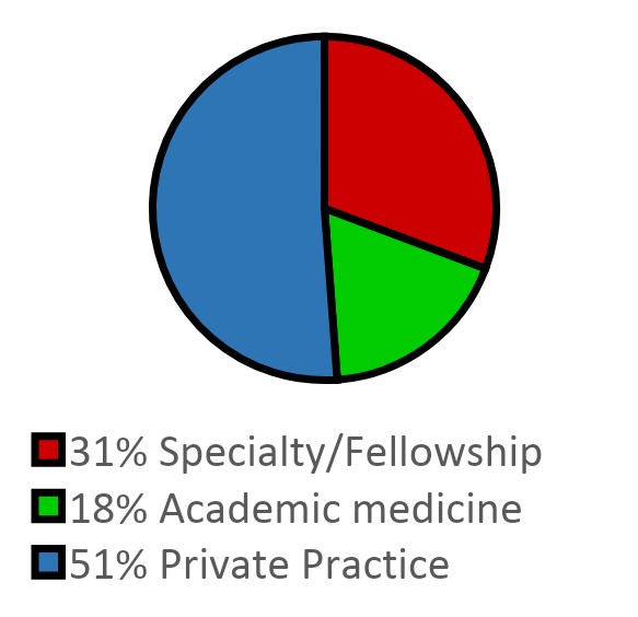 Fellowship stats