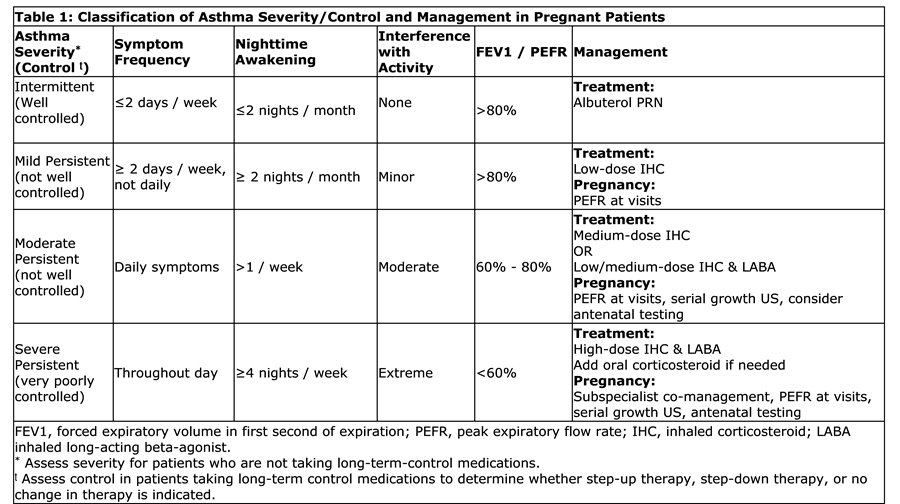 Asthma During Pregnancy Prisma Health Academics