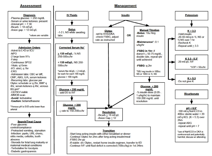 Diabetic Ketoacidosis | Prisma Health Academics