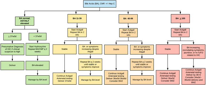 Intrahepatic Cholestasis Of Pregnancy | Prisma Health Academics